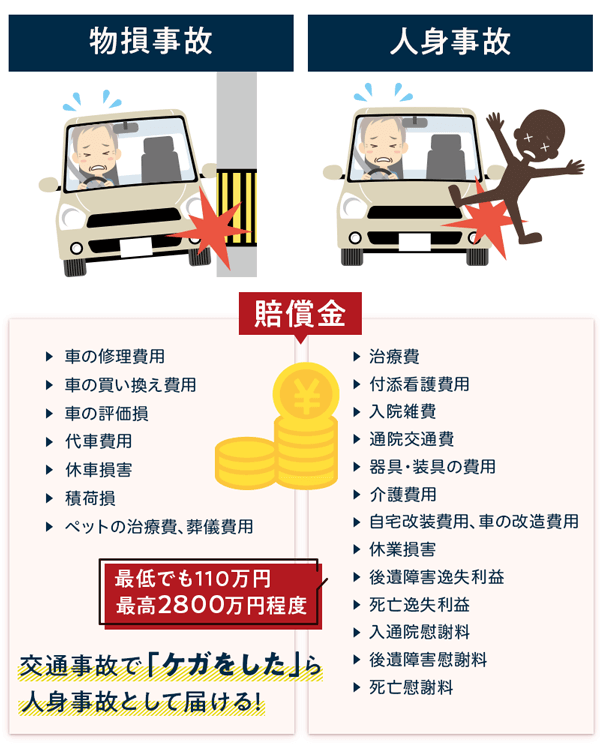 請求できる損害賠償金